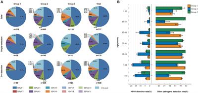 The Identification and Genetic Characterization of Parechovirus Infection Among Pediatric Patients With Wide Clinical Spectrum in Chongqing, China